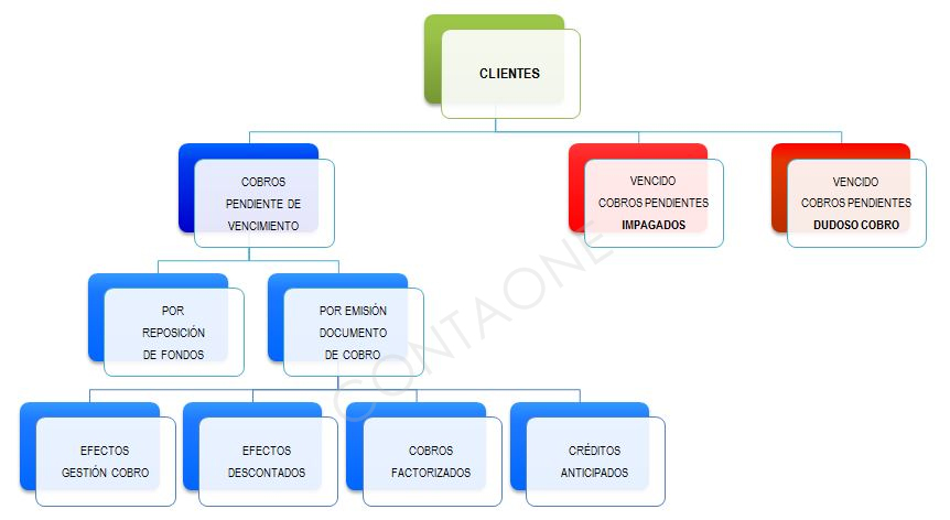 Organigrama de clientes