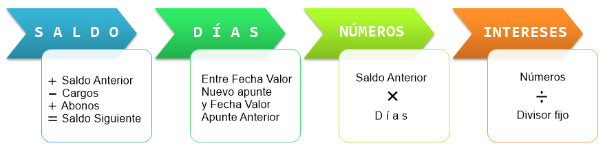 Contaone: flujo liquidación cuentas de crédito Cómo contabilizar una cuenta de crédito