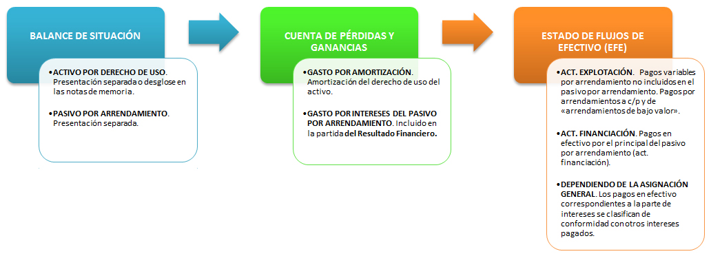 como contabilizar los arrendamientos operativos con la NIIF 16