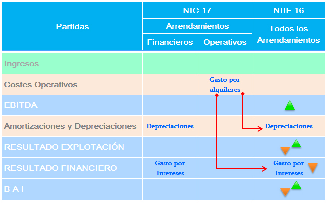 Contaone: cómo contabilizar los arrendamientos operativos con la nueva NIIF 16